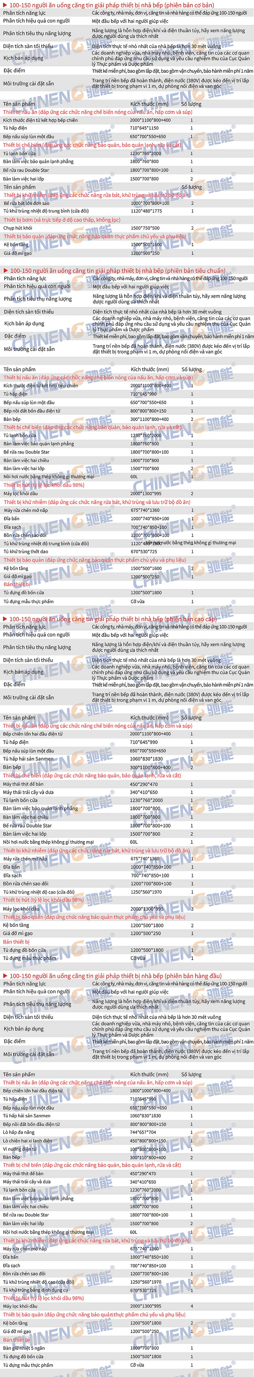 100-150Căn tin đơn vị Danh sách kế hoạch hỗ trợ