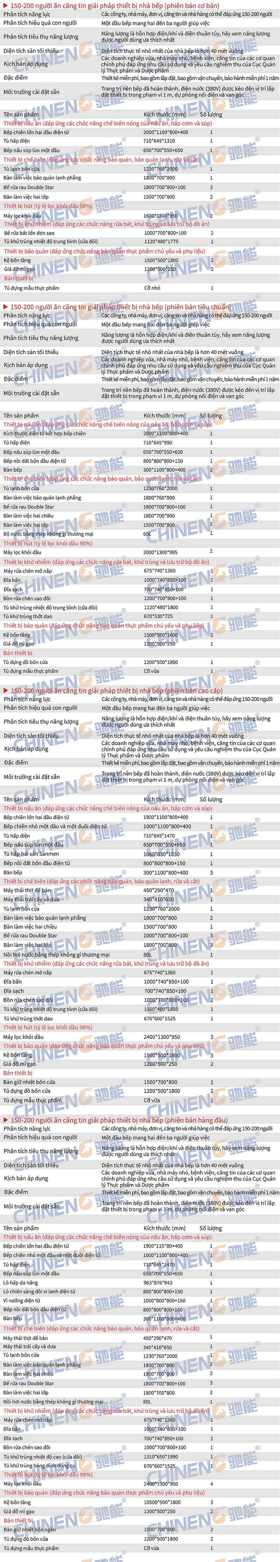 150-200Căn tin đơn vị Danh sách kế hoạch hỗ trợ